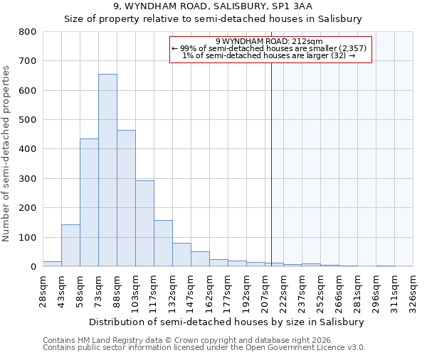 9, WYNDHAM ROAD, SALISBURY, SP1 3AA: Size of property relative to semi-detached houses in Salisbury