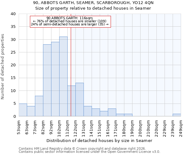 90, ABBOTS GARTH, SEAMER, SCARBOROUGH, YO12 4QN: Size of property relative to detached houses in Seamer