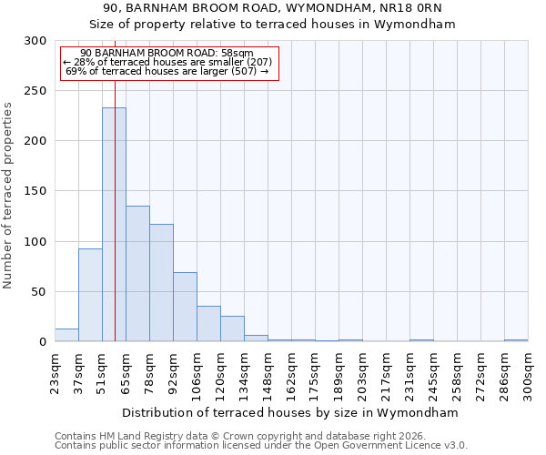 90, BARNHAM BROOM ROAD, WYMONDHAM, NR18 0RN: Size of property relative to terraced houses in Wymondham