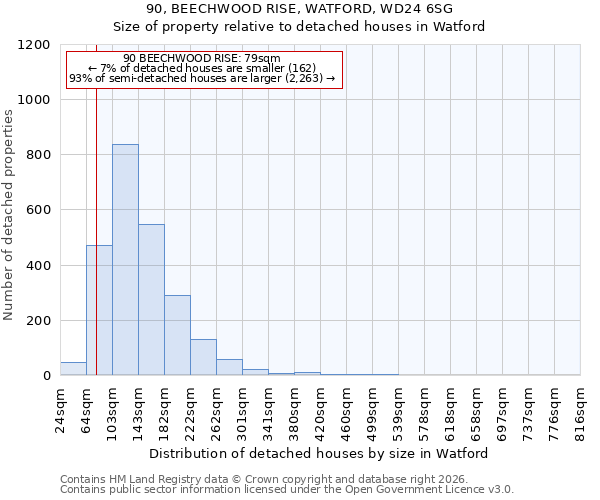 90, BEECHWOOD RISE, WATFORD, WD24 6SG: Size of property relative to detached houses in Watford