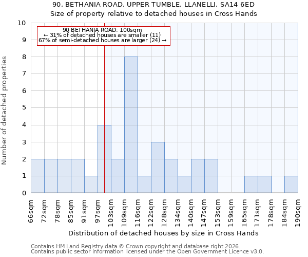 90, BETHANIA ROAD, UPPER TUMBLE, LLANELLI, SA14 6ED: Size of property relative to detached houses in Cross Hands
