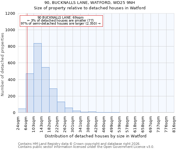 90, BUCKNALLS LANE, WATFORD, WD25 9NH: Size of property relative to detached houses in Watford