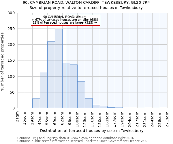 90, CAMBRIAN ROAD, WALTON CARDIFF, TEWKESBURY, GL20 7RP: Size of property relative to terraced houses in Tewkesbury