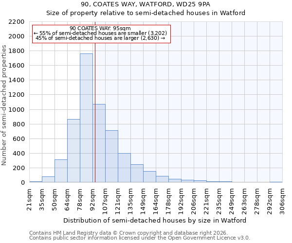 90, COATES WAY, WATFORD, WD25 9PA: Size of property relative to semi-detached houses in Watford