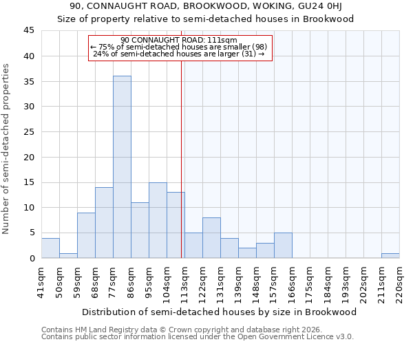 90, CONNAUGHT ROAD, BROOKWOOD, WOKING, GU24 0HJ: Size of property relative to semi-detached houses in Brookwood