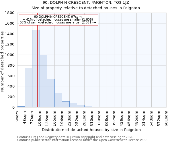 90, DOLPHIN CRESCENT, PAIGNTON, TQ3 1JZ: Size of property relative to detached houses in Paignton