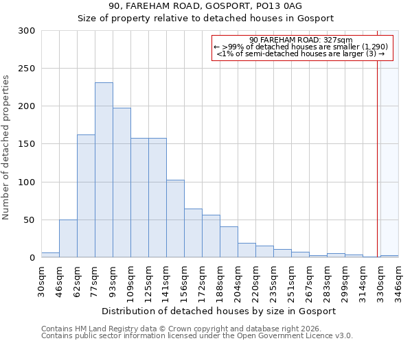 90, FAREHAM ROAD, GOSPORT, PO13 0AG: Size of property relative to detached houses in Gosport