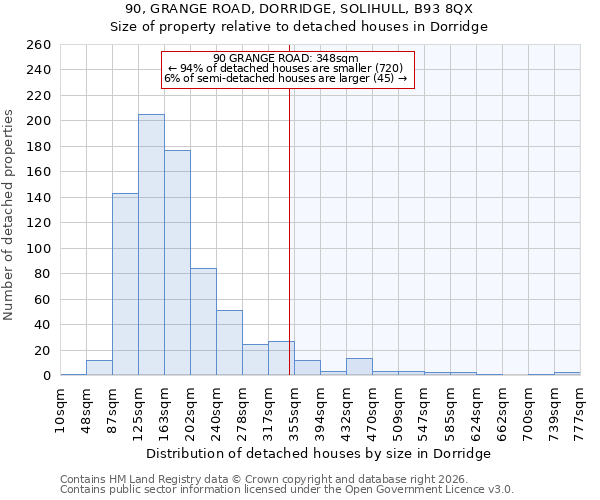 90, GRANGE ROAD, DORRIDGE, SOLIHULL, B93 8QX: Size of property relative to detached houses in Dorridge