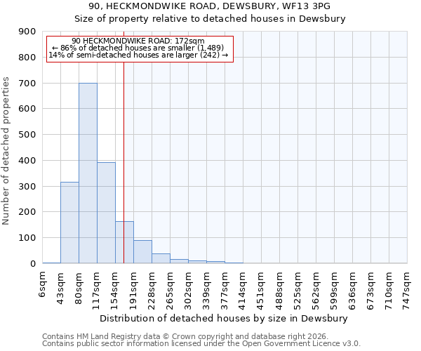 90, HECKMONDWIKE ROAD, DEWSBURY, WF13 3PG: Size of property relative to detached houses in Dewsbury