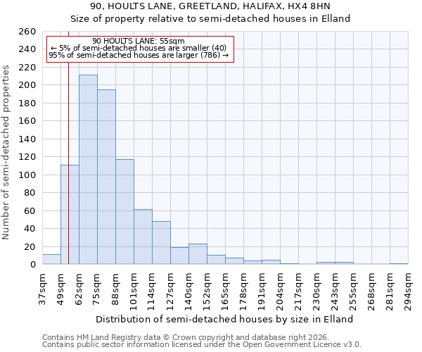 90, HOULTS LANE, GREETLAND, HALIFAX, HX4 8HN: Size of property relative to semi-detached houses in Elland