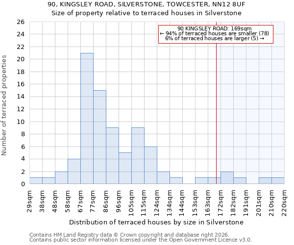 90, KINGSLEY ROAD, SILVERSTONE, TOWCESTER, NN12 8UF: Size of property relative to terraced houses in Silverstone
