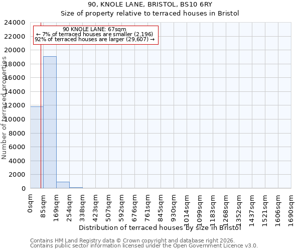 90, KNOLE LANE, BRISTOL, BS10 6RY: Size of property relative to terraced houses in Bristol