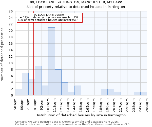 90, LOCK LANE, PARTINGTON, MANCHESTER, M31 4PP: Size of property relative to detached houses in Partington