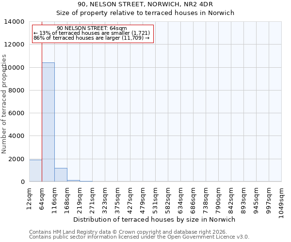 90, NELSON STREET, NORWICH, NR2 4DR: Size of property relative to terraced houses in Norwich
