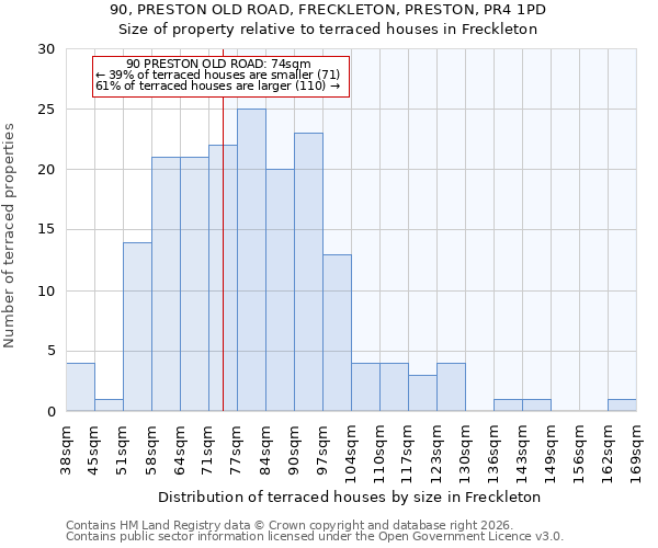 90, PRESTON OLD ROAD, FRECKLETON, PRESTON, PR4 1PD: Size of property relative to terraced houses in Freckleton