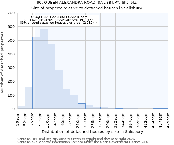 90, QUEEN ALEXANDRA ROAD, SALISBURY, SP2 9JZ: Size of property relative to detached houses in Salisbury