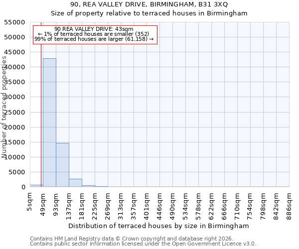 90, REA VALLEY DRIVE, BIRMINGHAM, B31 3XQ: Size of property relative to terraced houses in Birmingham
