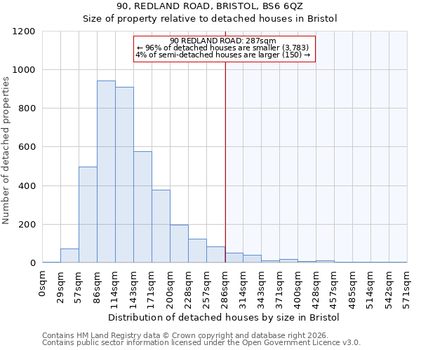 90, REDLAND ROAD, BRISTOL, BS6 6QZ: Size of property relative to detached houses in Bristol