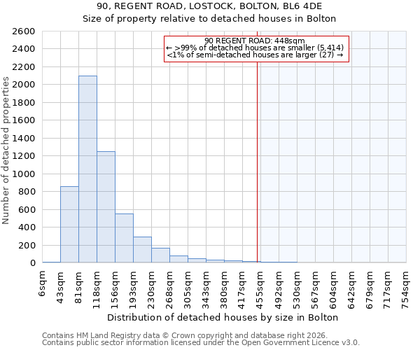 90, REGENT ROAD, LOSTOCK, BOLTON, BL6 4DE: Size of property relative to detached houses in Bolton