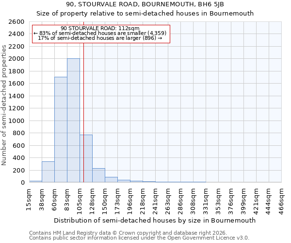 90, STOURVALE ROAD, BOURNEMOUTH, BH6 5JB: Size of property relative to semi-detached houses in Bournemouth