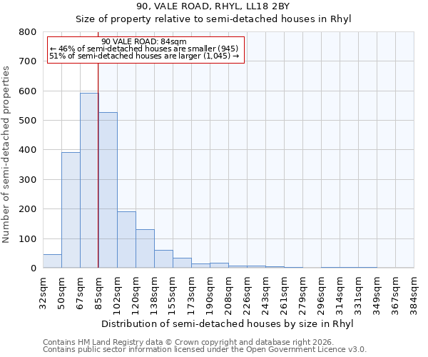 90, VALE ROAD, RHYL, LL18 2BY: Size of property relative to semi-detached houses in Rhyl