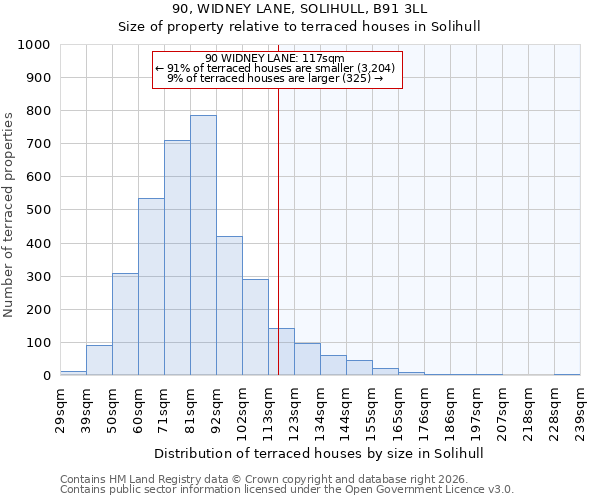 90, WIDNEY LANE, SOLIHULL, B91 3LL: Size of property relative to terraced houses in Solihull