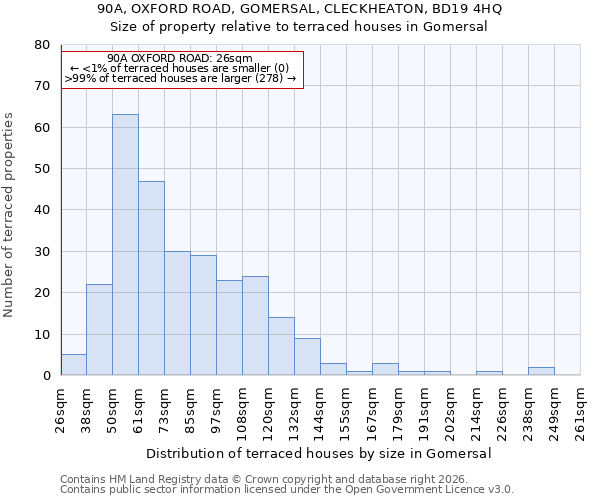 90A, OXFORD ROAD, GOMERSAL, CLECKHEATON, BD19 4HQ: Size of property relative to terraced houses in Gomersal