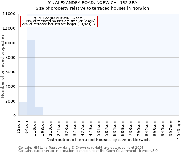 91, ALEXANDRA ROAD, NORWICH, NR2 3EA: Size of property relative to terraced houses in Norwich