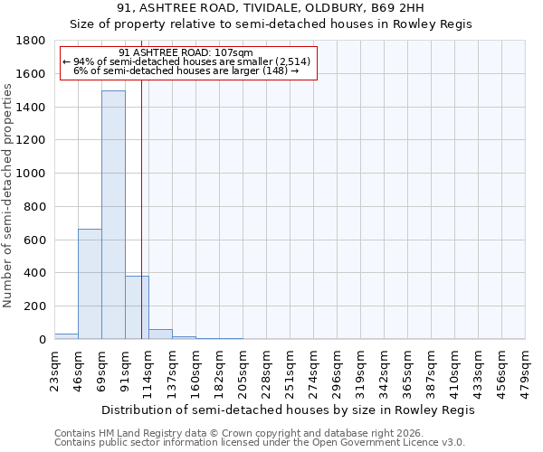 91, ASHTREE ROAD, TIVIDALE, OLDBURY, B69 2HH: Size of property relative to semi-detached houses in Rowley Regis