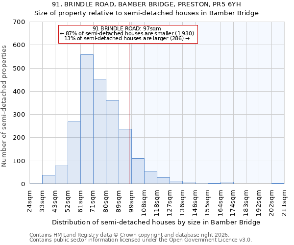 91, BRINDLE ROAD, BAMBER BRIDGE, PRESTON, PR5 6YH: Size of property relative to semi-detached houses in Bamber Bridge