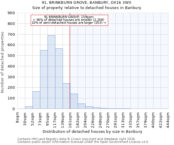 91, BRINKBURN GROVE, BANBURY, OX16 3WX: Size of property relative to detached houses in Banbury