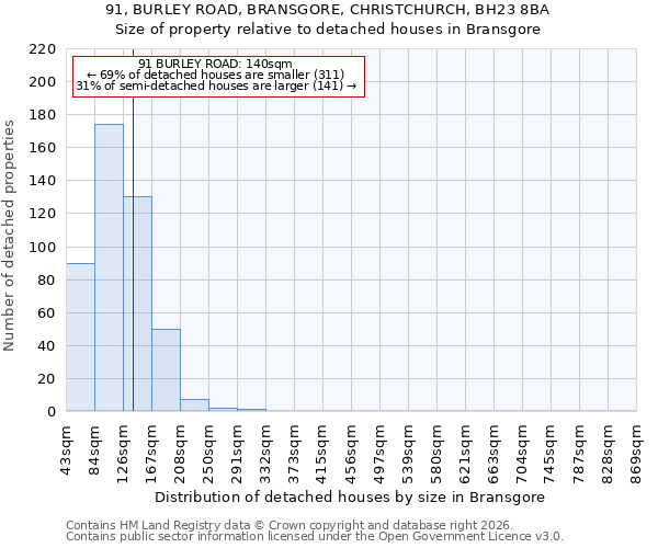 91, BURLEY ROAD, BRANSGORE, CHRISTCHURCH, BH23 8BA: Size of property relative to detached houses in Bransgore