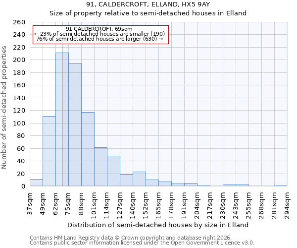 91, CALDERCROFT, ELLAND, HX5 9AY: Size of property relative to semi-detached houses in Elland