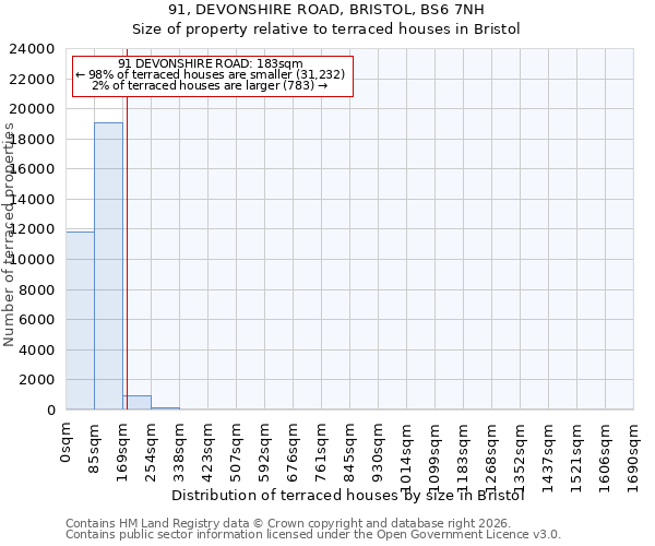 91, DEVONSHIRE ROAD, BRISTOL, BS6 7NH: Size of property relative to terraced houses in Bristol