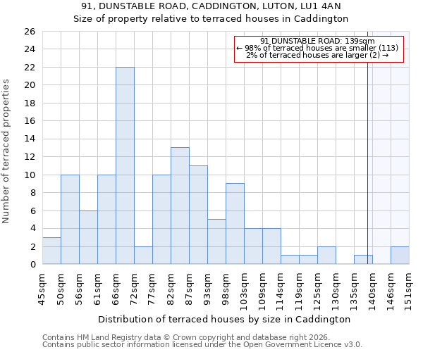 91, DUNSTABLE ROAD, CADDINGTON, LUTON, LU1 4AN: Size of property relative to terraced houses in Caddington
