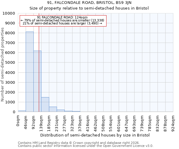 91, FALCONDALE ROAD, BRISTOL, BS9 3JN: Size of property relative to semi-detached houses in Bristol