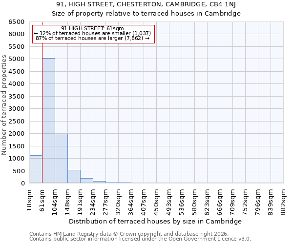 91, HIGH STREET, CHESTERTON, CAMBRIDGE, CB4 1NJ: Size of property relative to terraced houses in Cambridge