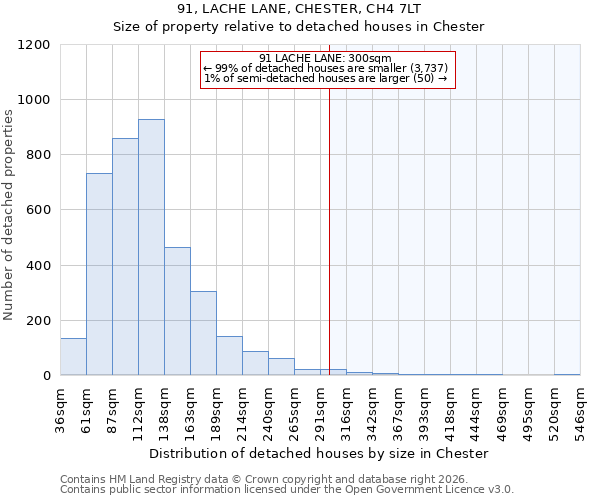 91, LACHE LANE, CHESTER, CH4 7LT: Size of property relative to detached houses in Chester