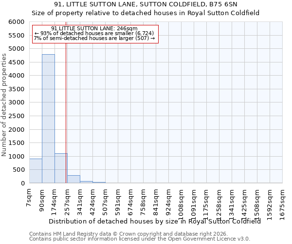 91, LITTLE SUTTON LANE, SUTTON COLDFIELD, B75 6SN: Size of property relative to detached houses in Royal Sutton Coldfield
