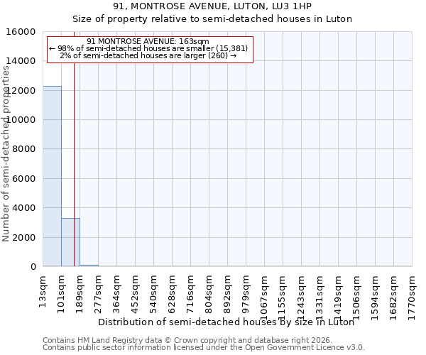 91, MONTROSE AVENUE, LUTON, LU3 1HP: Size of property relative to semi-detached houses in Luton
