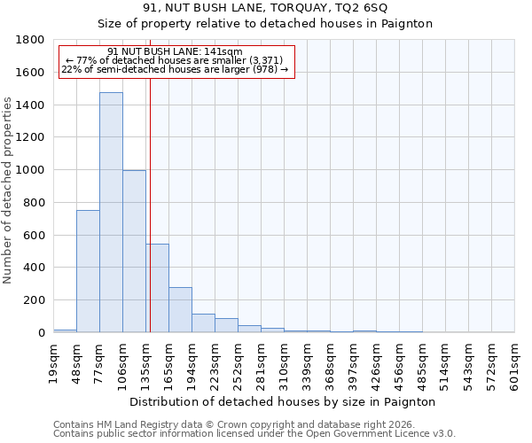 91, NUT BUSH LANE, TORQUAY, TQ2 6SQ: Size of property relative to detached houses in Paignton