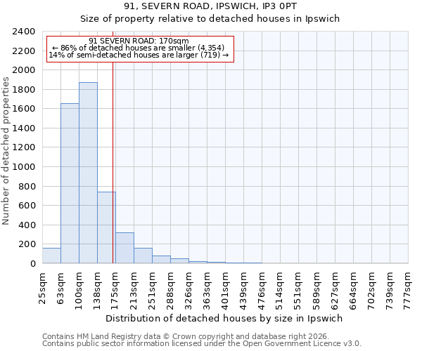 91, SEVERN ROAD, IPSWICH, IP3 0PT: Size of property relative to detached houses in Ipswich