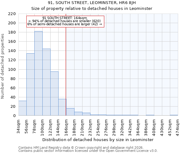 91, SOUTH STREET, LEOMINSTER, HR6 8JH: Size of property relative to detached houses in Leominster