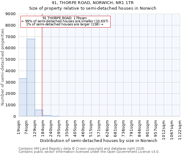 91, THORPE ROAD, NORWICH, NR1 1TR: Size of property relative to semi-detached houses in Norwich