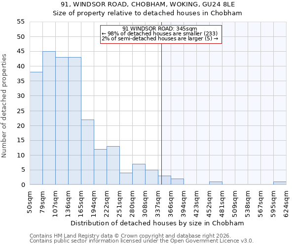 91, WINDSOR ROAD, CHOBHAM, WOKING, GU24 8LE: Size of property relative to detached houses in Chobham