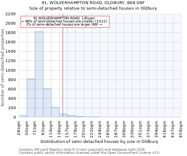 91, WOLVERHAMPTON ROAD, OLDBURY, B68 0NF: Size of property relative to semi-detached houses in Oldbury