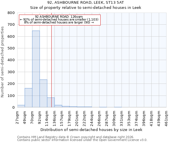 92, ASHBOURNE ROAD, LEEK, ST13 5AT: Size of property relative to semi-detached houses in Leek