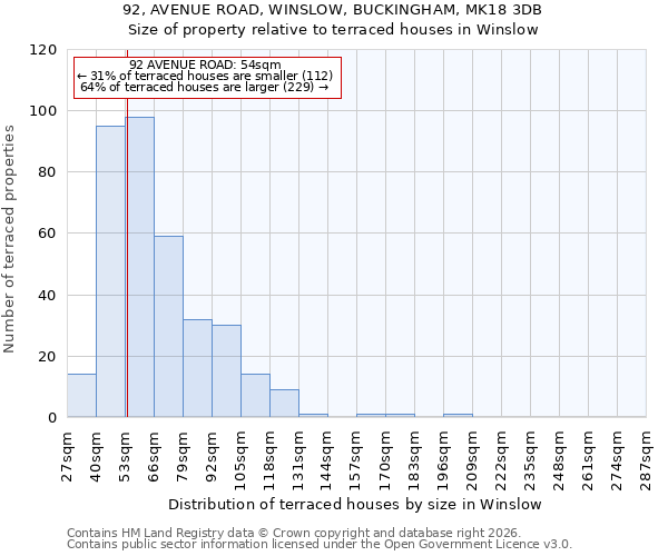 92, AVENUE ROAD, WINSLOW, BUCKINGHAM, MK18 3DB: Size of property relative to terraced houses in Winslow