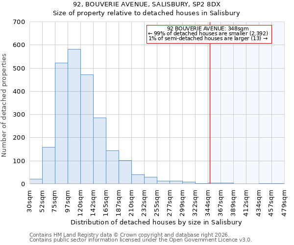 92, BOUVERIE AVENUE, SALISBURY, SP2 8DX: Size of property relative to detached houses in Salisbury