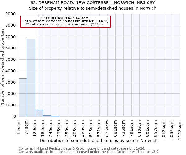 92, DEREHAM ROAD, NEW COSTESSEY, NORWICH, NR5 0SY: Size of property relative to semi-detached houses in Norwich